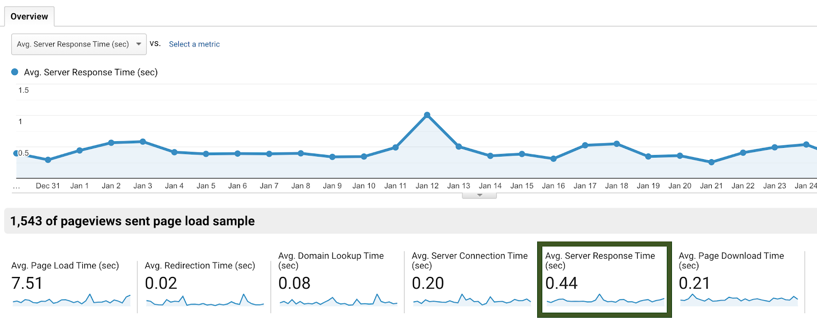 A graph depicting average server response times