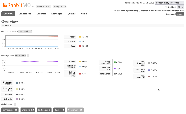 Showing the increased performance after improving replica count