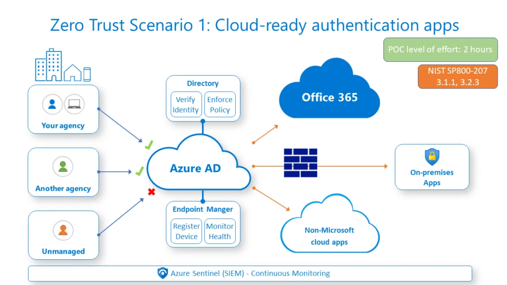 Cloud-ready authentication apps web chart