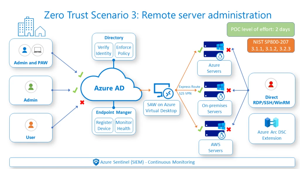 Remote server administration web chart