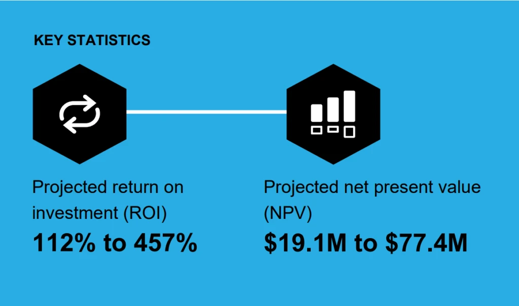 A graph showing Projected return on
investment (ROI) 112% to 457%. And Projected net present value (NPV) $19.1M to $77.4M