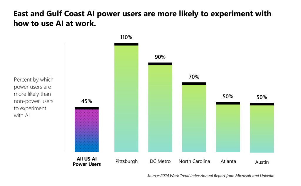 The image displays a bar chart comparing the likelihood of AI power users in various regions to experiment with AI at work, compared to non-power users. The title reads, "East and Gulf Coast AI power users are more likely to experiment with how to use AI at work."
The chart indicates the percentage by which power users are more likely than non-power users to experiment with AI. The percentages are:
- All US AI Power Users: 45%
- Pittsburgh: 110%
- DC Metro: 90%
- North Carolina: 70%
- Atlanta: 50%
- Austin: 50%
The data suggests that power users in Pittsburgh and the DC Metro area are significantly more likely to experiment with AI than the national average. The source is the 2024 Work Trend Index Annual Report from Microsoft and LinkedIn.