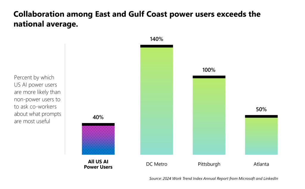 The image presents a bar chart showing the percentage by which AI power users are more likely than non-power users to ask co-workers about useful prompts. The title reads, "Collaboration among East and Gulf Coast power users exceeds the national average."
The percentages displayed in the chart are:
- All US AI Power Users: 40%
- DC Metro: 140%
- Pittsburgh: 100%
- Atlanta: 50%
The chart highlights that AI power users in the DC Metro area and Pittsburgh are significantly more likely to collaborate with colleagues about AI prompts compared to the national average. The data is sourced from the 2024 Work Trend Index Annual Report from Microsoft and LinkedIn.
