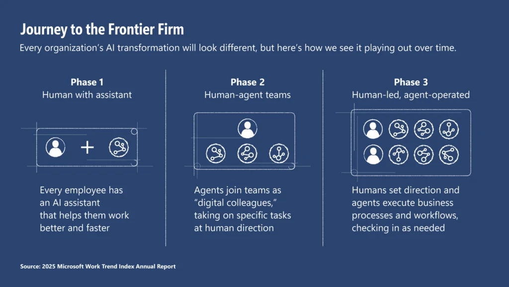Graphic titled “Journey to the Frontier Firm” showing three phases of AI integration in the workplace. Phase 1: Human with assistant – each employee has an AI assistant. Phase 2: Human-agent teams – AI agents work alongside humans on directed tasks. Phase 3: Human-led, agent-operated – humans guide strategy while AI handles operations. Designed in blueprint style with icons for people and AI agents.