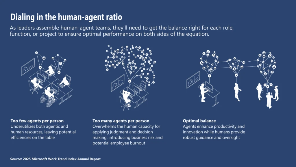 Illustration showing three scenarios of human-agent team structures. The first shows too few AI agents per person, with underutilized potential. The second shows too many agents per person, overwhelming the worker. The third shows an optimal balance where humans and AI agents collaborate effectively. Accompanied by the caption: “Dialing in the human-agent ratio,” it emphasizes the importance of right-sizing agent involvement for each role or function.