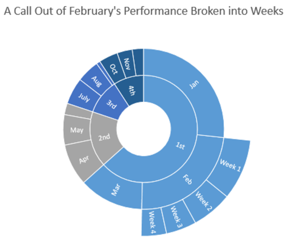Breaking down hierarchical data with Treemap and Sunburst charts 5