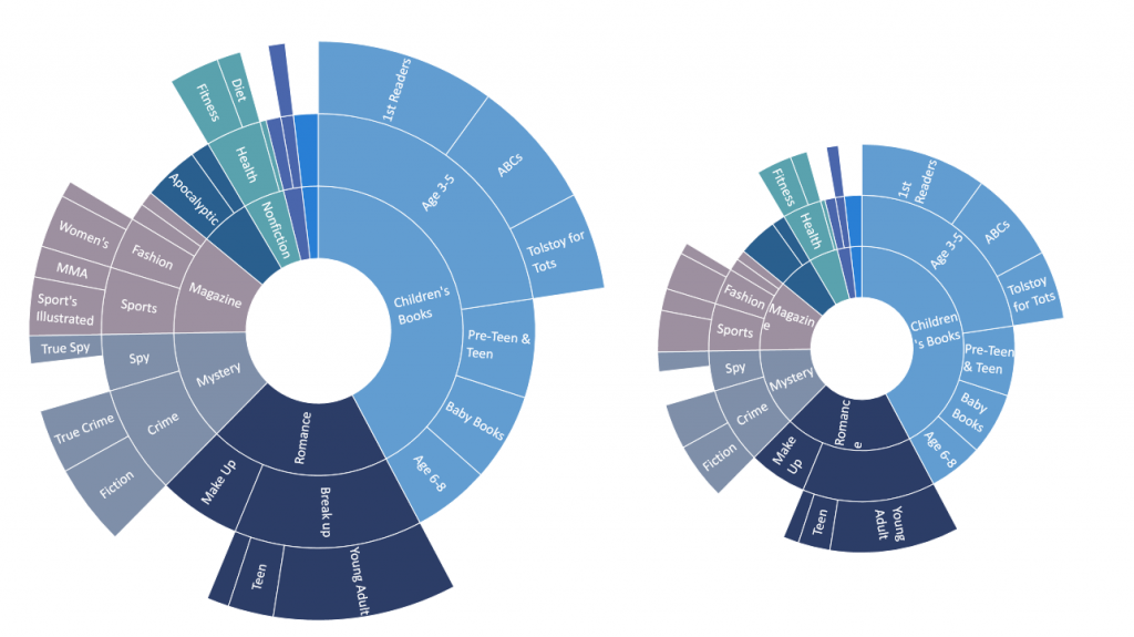 Tips to create hierarchical charts.