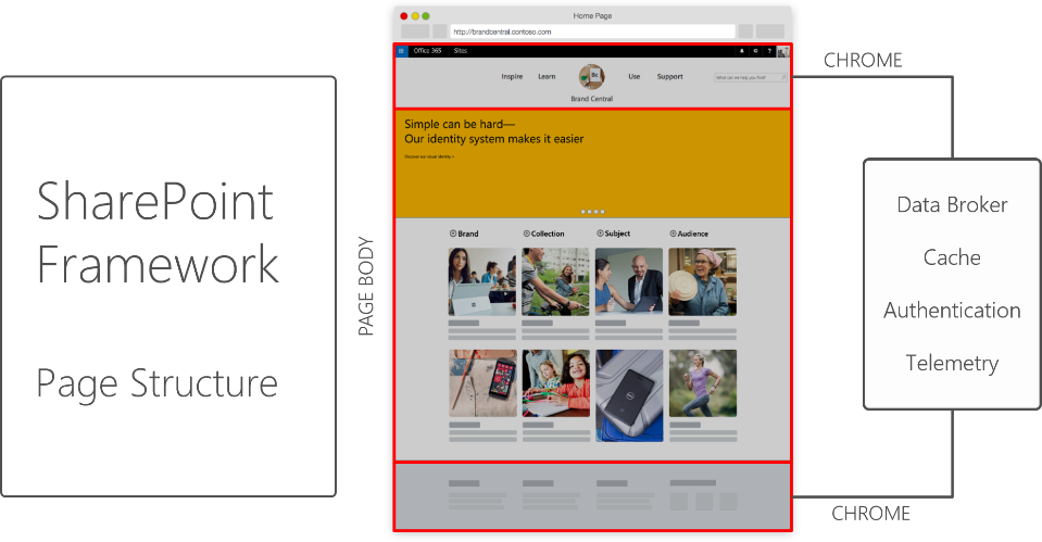 The SharePoint framework-an open and connected platform 3
