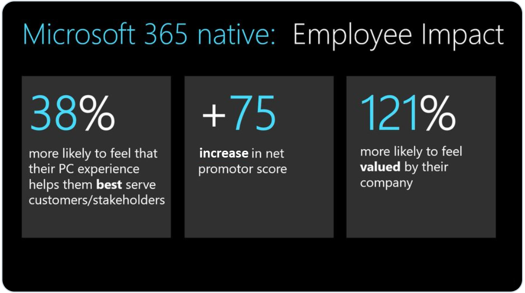 Infographic showing employee impact of Microsoft 365 native. 38% are more likely to feel that their PC experience helps them best serve customers/stakeholders. +75 increase in net promotor score. 121% more likely to feel valued by their company.