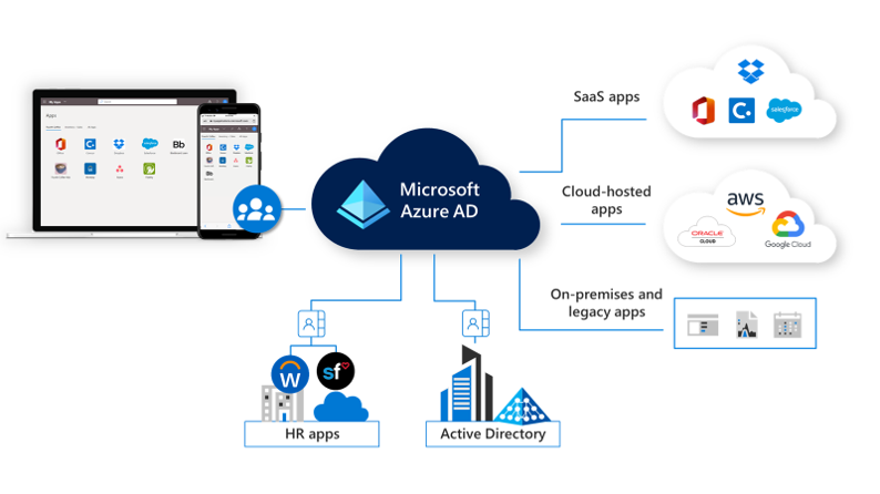 Image showing HR apps, Active Directory, SaaS apps, cloud-hosted apps, and on-premises and legacy apps all connected to Microsoft Azure AD.