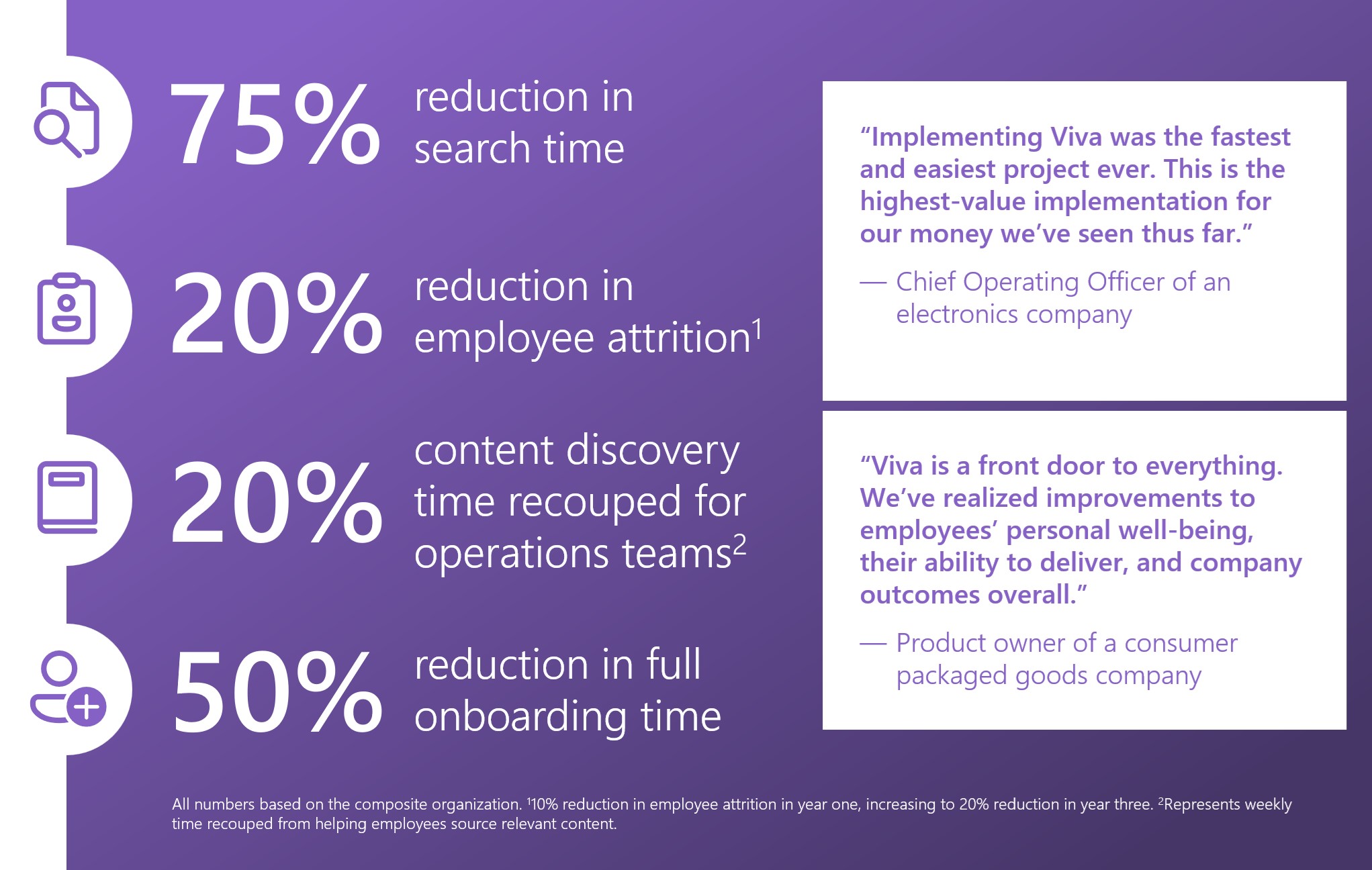 New Total Economic Impact™ of Microsoft Viva study by Forrester Consulting. Statistics include: 75 percent reduction in search time, 20 percent reduction in employee attrition, 20 percent content discover time recouped, and 50 percent reduction in full onboarding time.