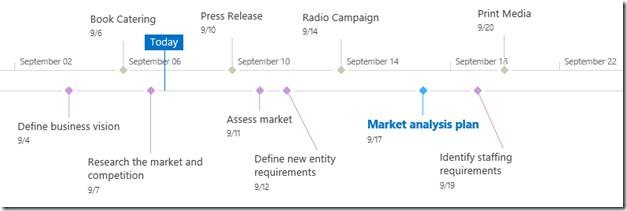 clip_image018 A timeline view with milestones called out