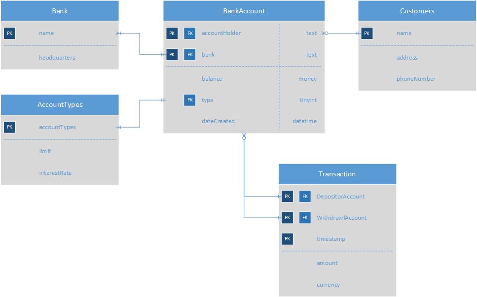 Visio Crow's Foot database notation