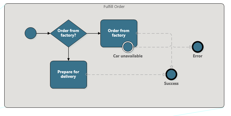 Visio BPMN 2.0 diagram