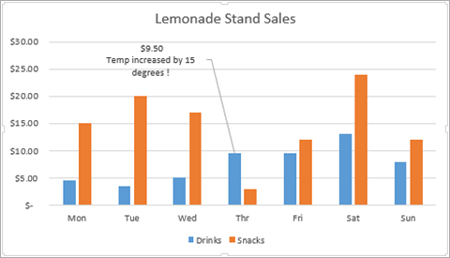bar chart displaying the adjusted text box