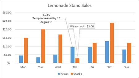 Bar chart with new data callout displayed