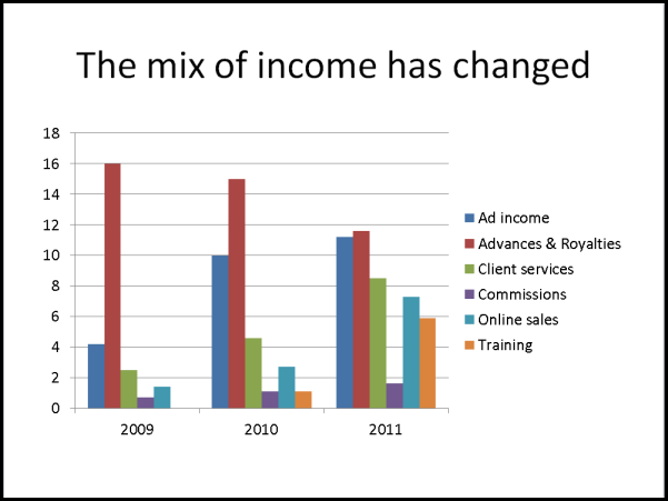 Mix Income Bar Graph