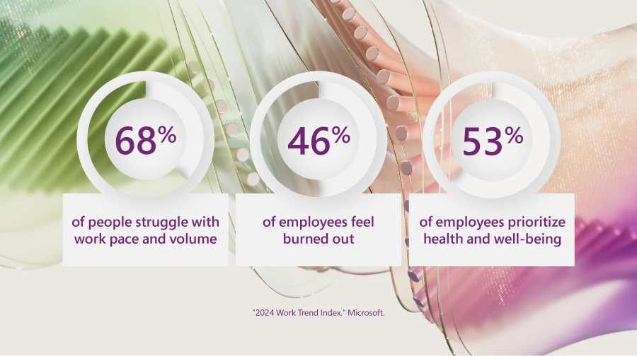 Infograph with abstract image showing information from the 2024 Work Trend Index report. 68% of people struggle with work pace and volume, 46% of employees feel burned out, and 53% of employees prioritize health and well-being.