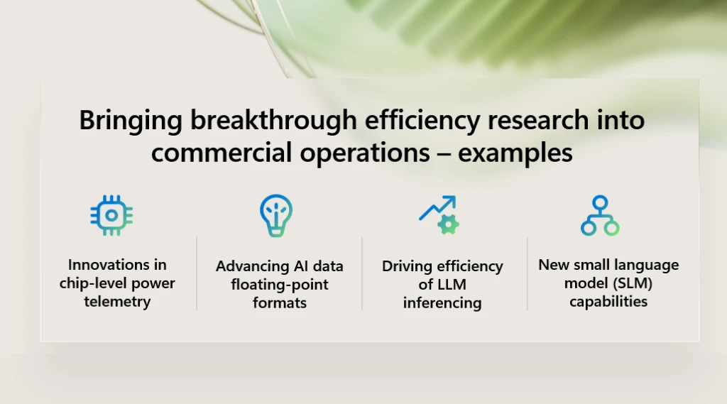 Diagram lists four examples of ways Microsoft is working to bring breakthrough efficiency research into commercial operations: 1. Innovations in chip-level power telemetry, 2. Advancing AI data floating-point formats, 3. Driving efficiency of LLM inferencing, 4. New small language model (SLM) capabilities