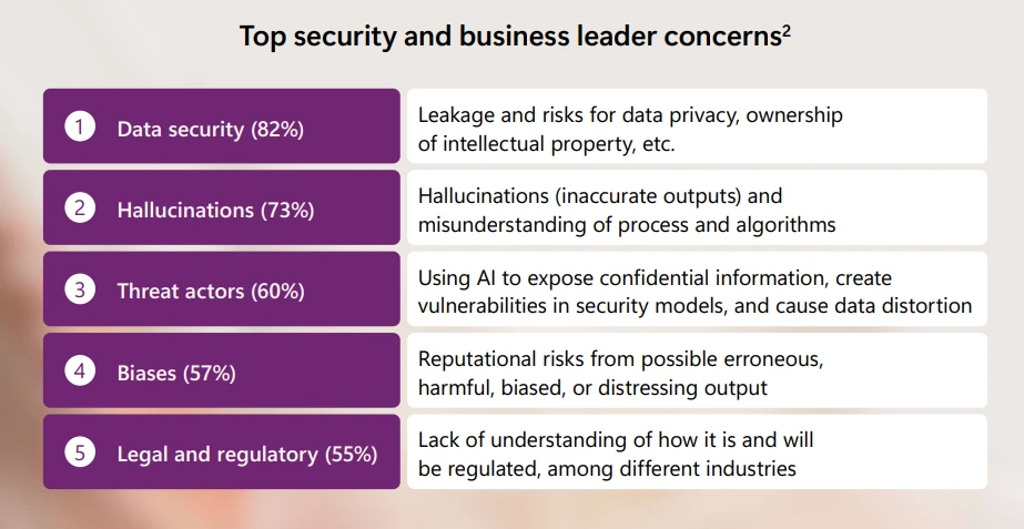 An infographic displaying the top 5 security and business leader concerns: data security, hallucinations, threat actors, biases, and legal and regulatory