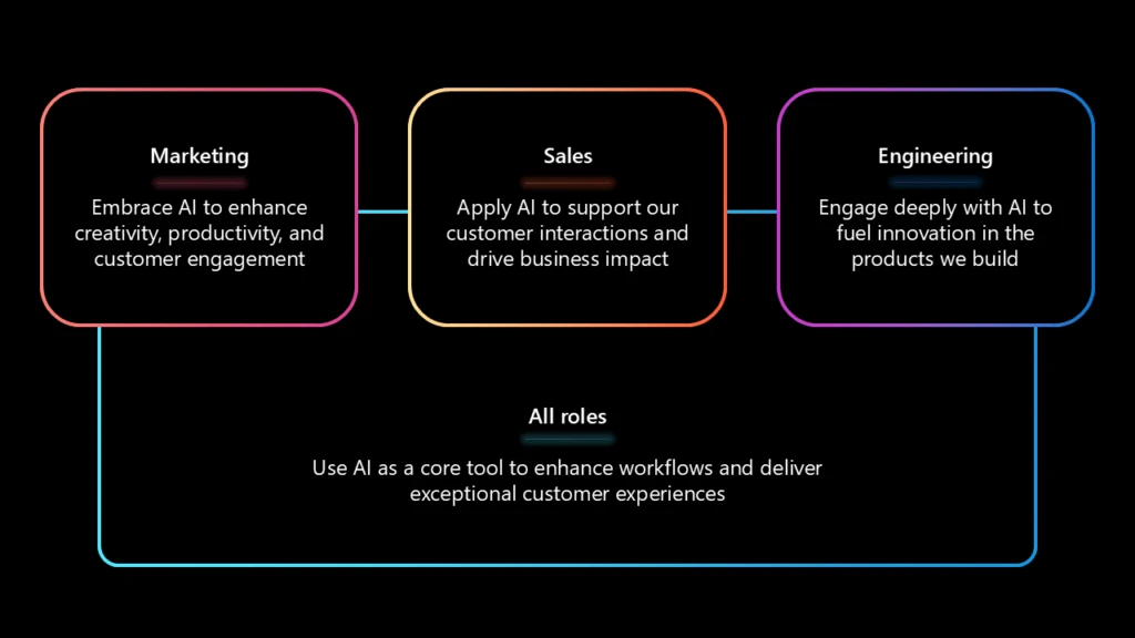 An infographic that briefly describes the benefits of using AI for different roles at Microsoft, like marketing, sales, and engineering. 