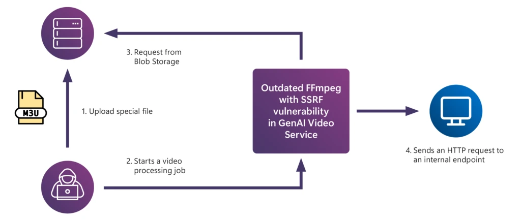 This illustration shows the step-by-step actions of a SSRF vulnerability in a generational AI video service and how an outdated FFmpeg version can make the service vulnerable to attack.