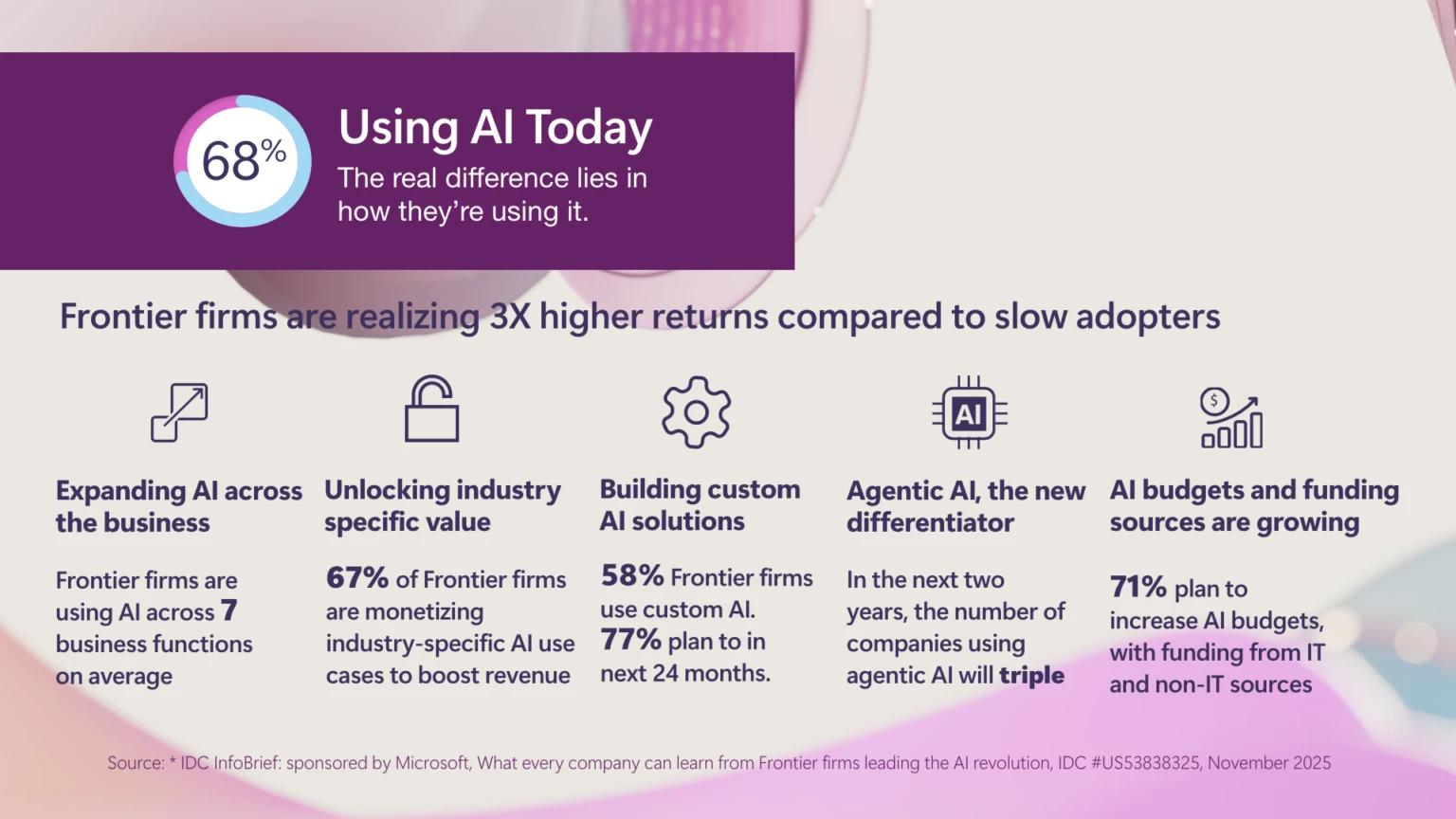An infographic showing findings from the 2025 IDC report on a white background with circular and wave shapes in different shades of purple on the borders and an info box with a dark purple background in the upper left.