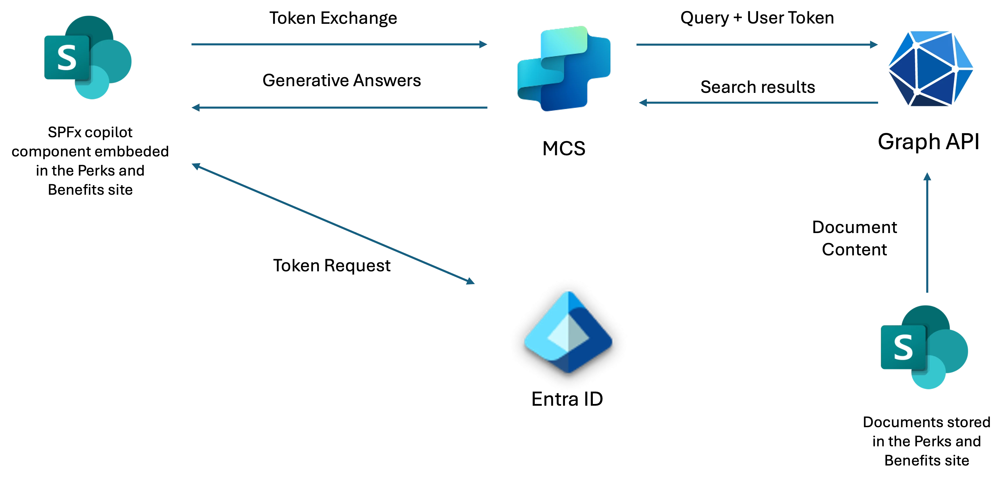 High-level architecture design