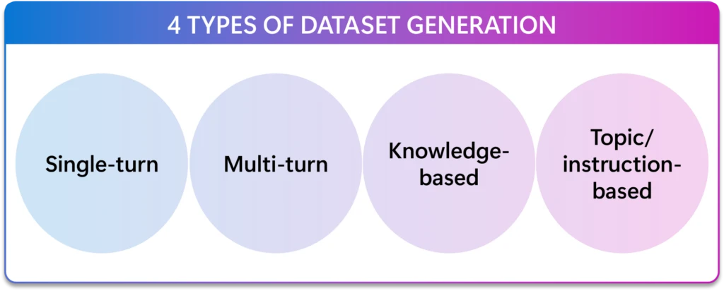 Diagram showing four types of dataset generation: single-turn, multi-turn, knowledge-based, and topic- or instruction-based.