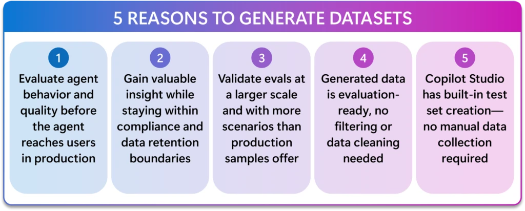 List of five reasons to generate datasets: evaluate agent quality before production, gain insights within compliance limits, test at larger scale with more scenarios, use evaluation-ready data without cleaning, and leverage built-in test set creation in Copilot Studio.