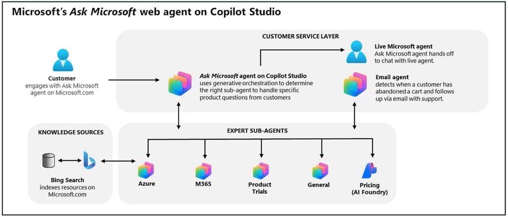 Diagram of Microsoft’s Ask Microsoft web agent on Copilot Studio. Diagram shows customer using one agent, which connects to five expert sub-agents and external knowledge sources.