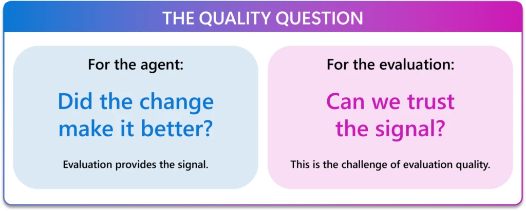 Side-by-side comparison of evaluation questions: for the agent, &ldquo;Did the change make it better?&rdquo; and for the evaluation, &ldquo;Can we trust the signal?&rdquo; with note that evaluation quality is the challenge.