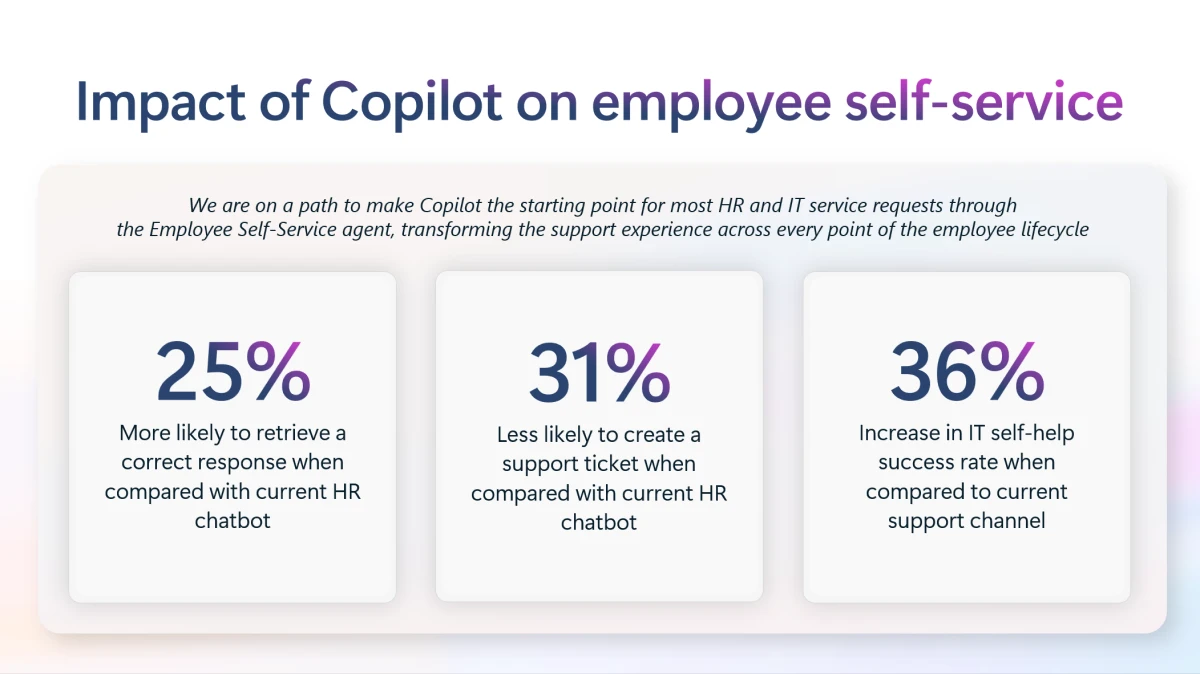 Statistics demonstrating the impact of the ESS agent on Microsoft employee HR experiences
