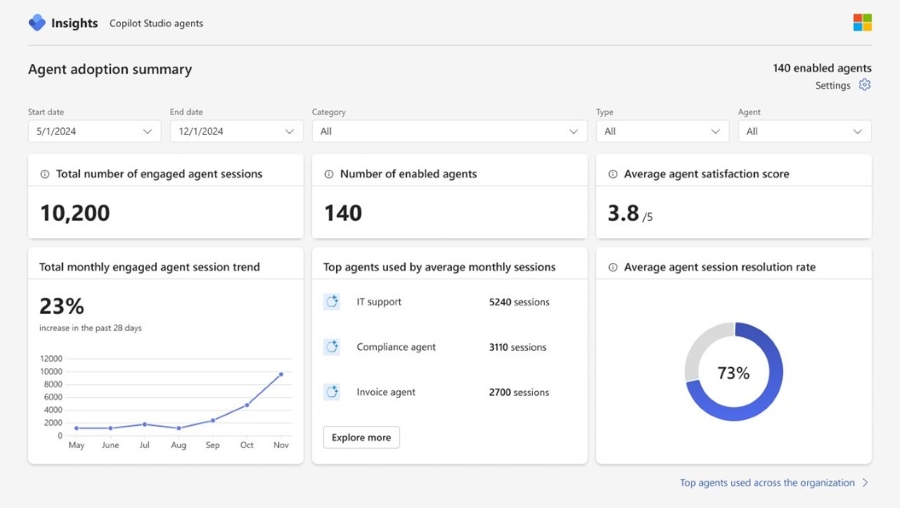 Screenshot of a Viva Insights dashboard showing agent engagement data