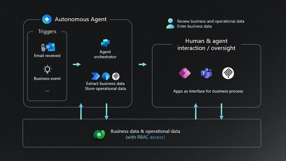 A diagram showing multiple agents - autonomous and human-interacting - both using Dataverse as a single operational data source