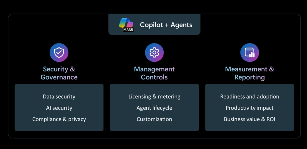 A diagram of the Copilot + Agents security and governance, management controls, and measurement and reporting aspects