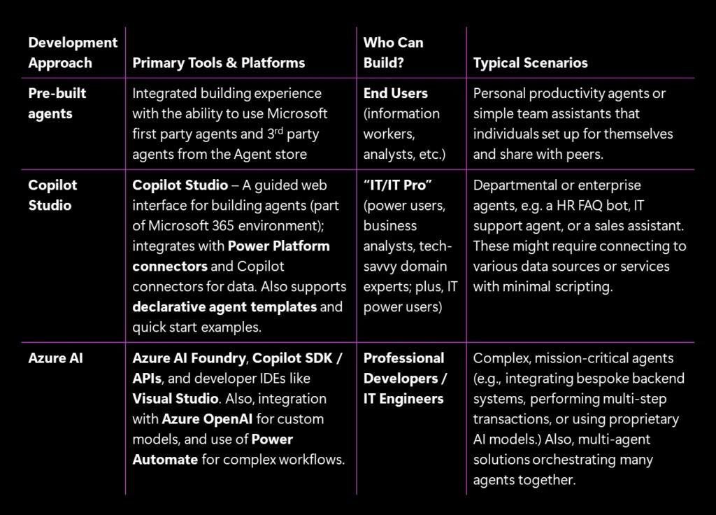 A grid showing the primary tools and platforms, who can build, and typical scenarios for each of the 3 agent development approaches