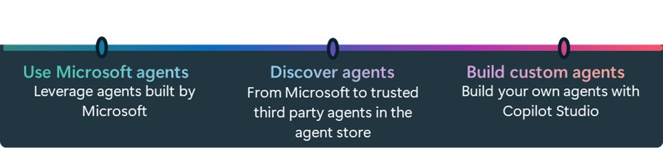 A diagram of the three ways to use agents: use Microsoft-built agents, discover agents in the Agent Store, and build custom agents with Copilot Studio
