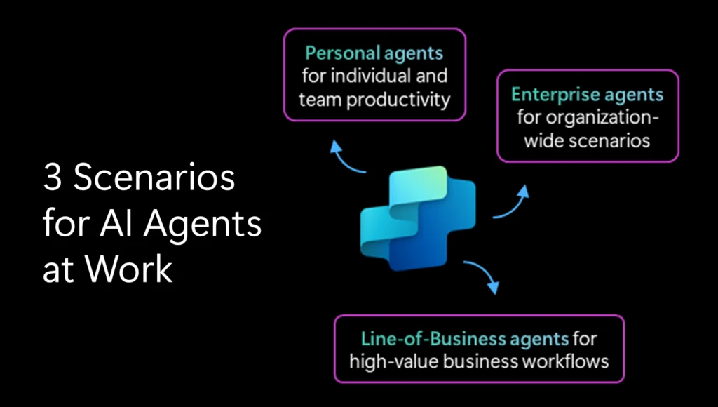 A diagram of the 3 scenarios for AI agents at work: personal agents, line-of-business agents, and enterprise agents