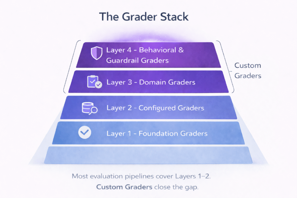 Diagram of the 4-layer grader stack, described below. Text on image says, "Most evaluations pipelines cover layers 1-2. Custom Graders clsoe the gap.