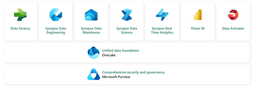 Image showing the icons for the seven workloads of Fabric including Data Factory, Synapse Data Engineering, Synapse Data Warehouse, Synapse Data Science, Synapse Real-Time Analytics, Power BI, and Data Activator . Underneath the workload icons is the icon for OneLake with the text "Unified data foundation" and the icon for Microsoft Purview with the text "Comprehensive security and governance"
