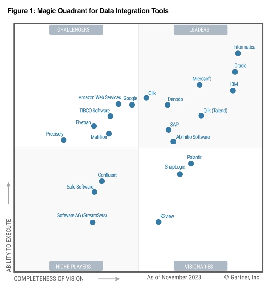 Figure 1: Magic Quadrant for Data Integration Tools&nbsp;