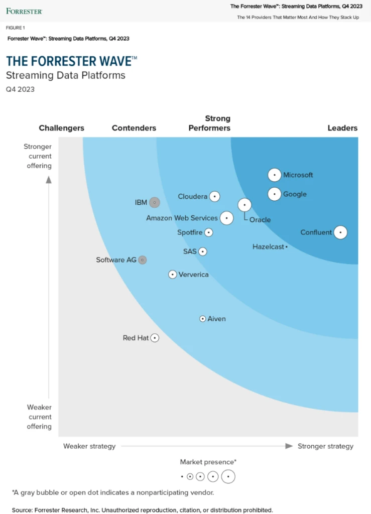 The Forrester Wave™ Streaming Data Platform figure