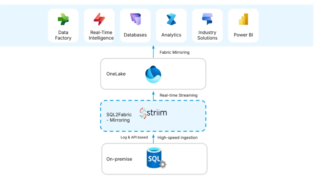 Architecture: Mirroring operational data with Striim and Microsoft Fabric