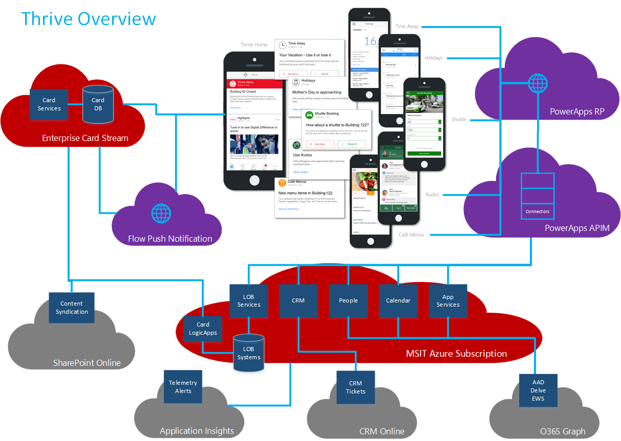 Thrive solution architecture diagram