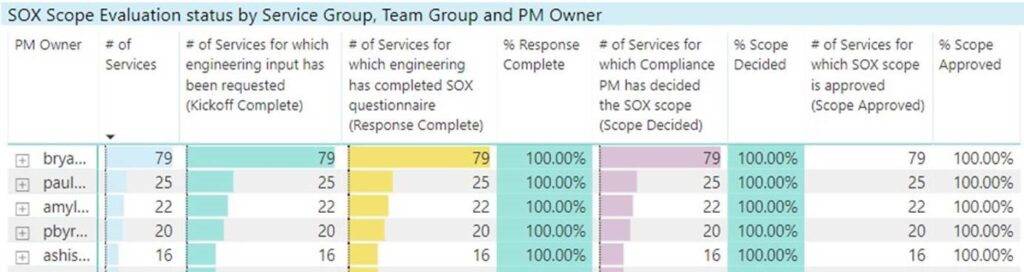 Screenshot of Power BI visual connected to Microsoft Dataverse