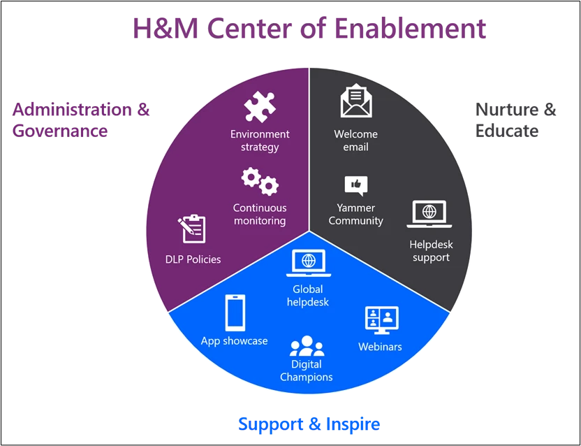 Infographic displaying key elements of the CoE - Administration & Governance, Nurture & Educate, Support & Inspire
