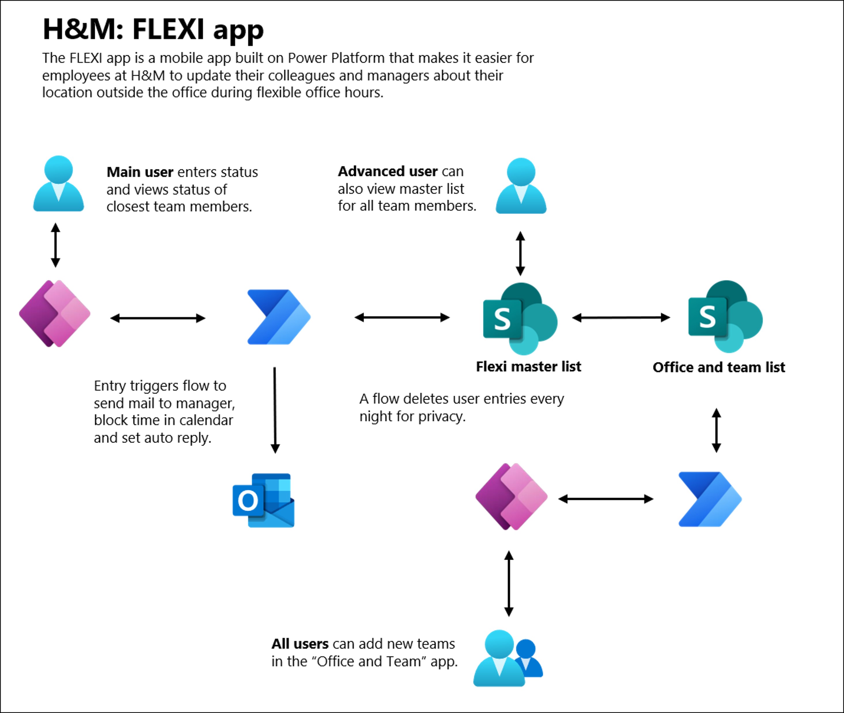 High level solution architecture and interaction diagram of the Flexi App solution