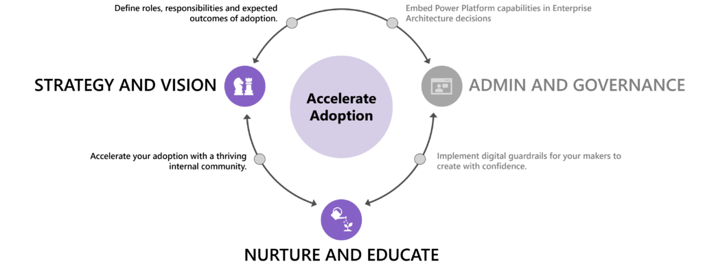 Diagram showing an infinite loop between Strategy and Vision, Nurture and Educate and Admin and Governance to highlight how these areas go hand in hand for Power Platform adoption