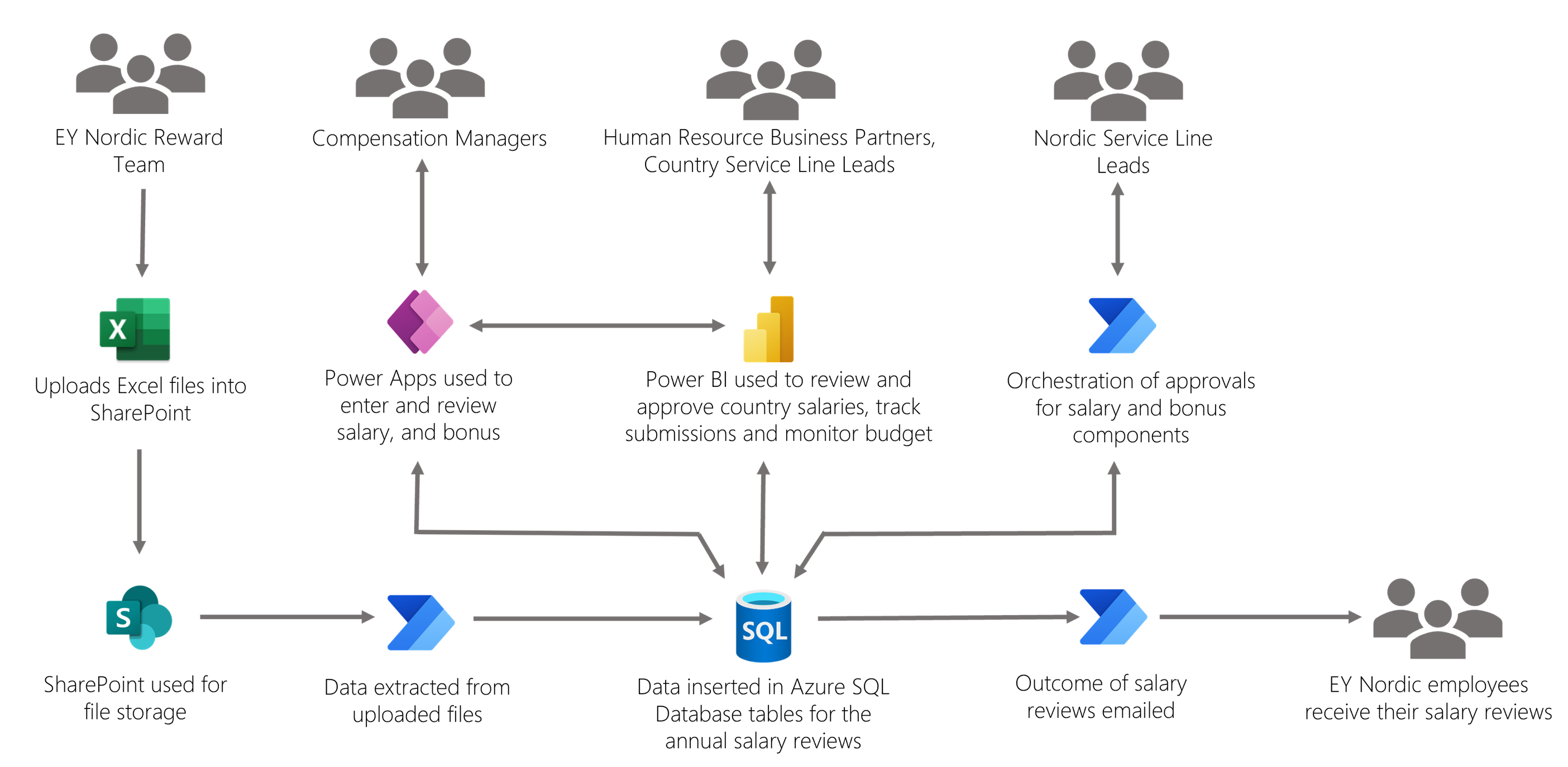 EarnEY Process Flow Diagram